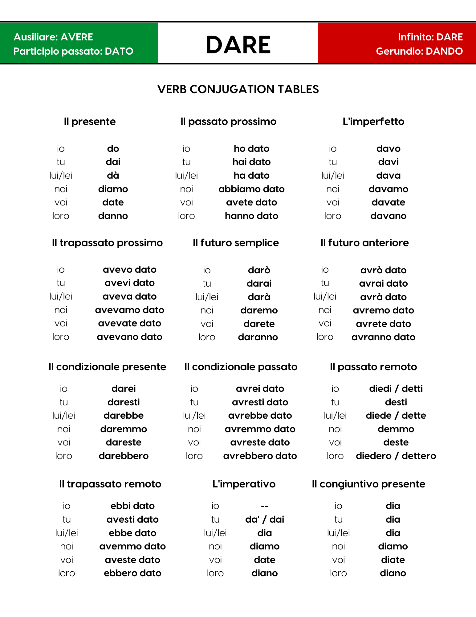 Conjugating Italian Verbs Chart